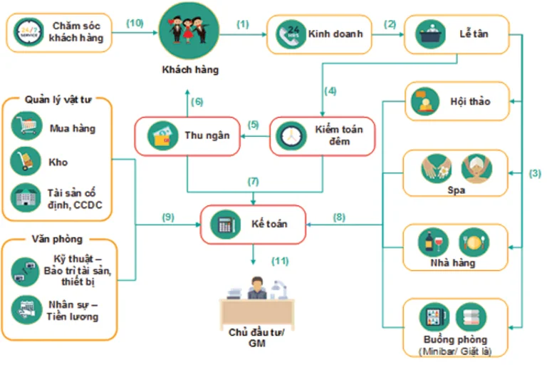 Phần Mềm Quản Lý Khách Sạn Tích Hợp Khóa Thẻ Từ Thông Minh